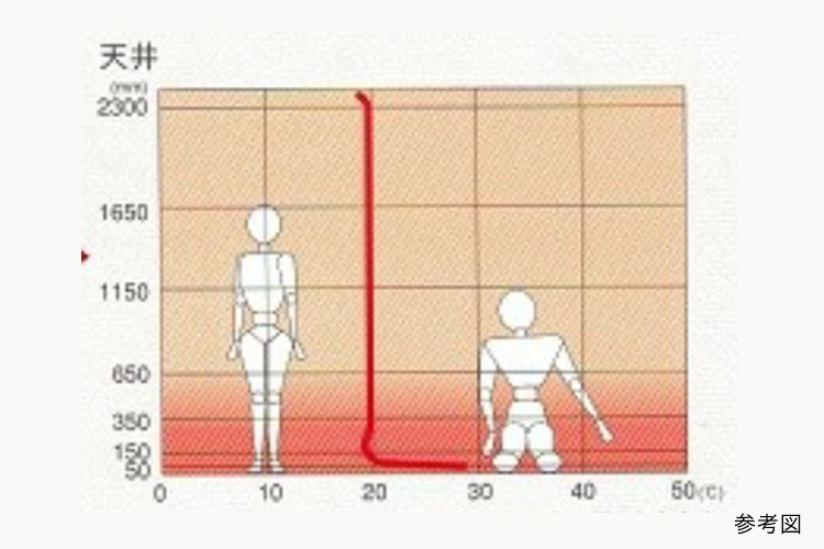 TES温水床暖房概念図
