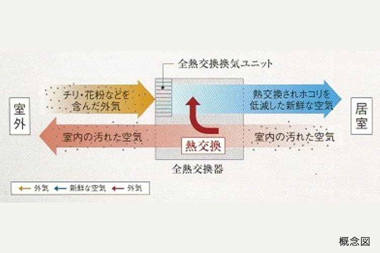 24時間全熱交換型換気システム概念図